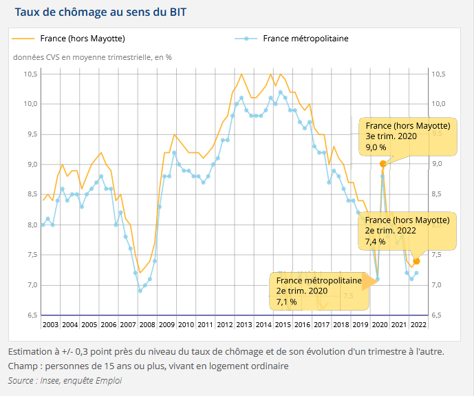 chômage taux au sens du BIT-2003-2022 Graphique